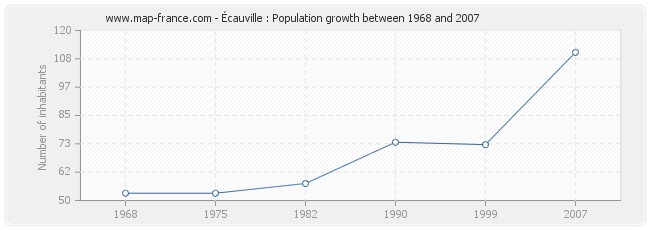 Population Écauville