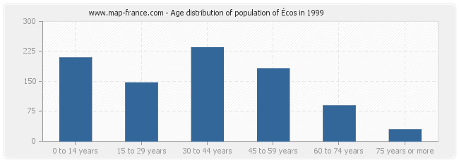 Age distribution of population of Écos in 1999