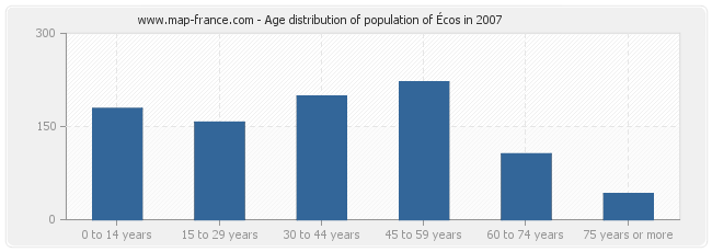 Age distribution of population of Écos in 2007