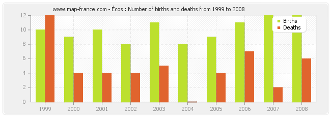 Écos : Number of births and deaths from 1999 to 2008