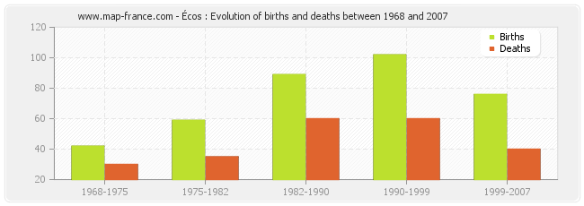 Écos : Evolution of births and deaths between 1968 and 2007