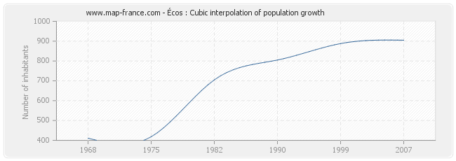 Écos : Cubic interpolation of population growth