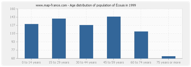 Age distribution of population of Écouis in 1999