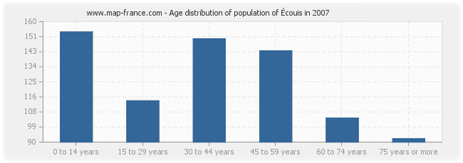 Age distribution of population of Écouis in 2007