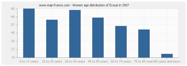 Women age distribution of Écouis in 2007
