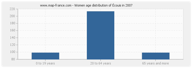 Women age distribution of Écouis in 2007