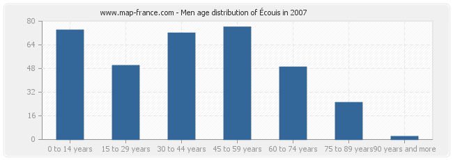 Men age distribution of Écouis in 2007