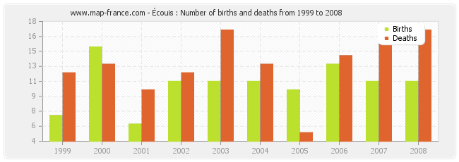 Écouis : Number of births and deaths from 1999 to 2008