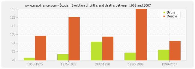 Écouis : Evolution of births and deaths between 1968 and 2007