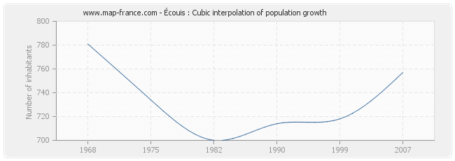 Écouis : Cubic interpolation of population growth