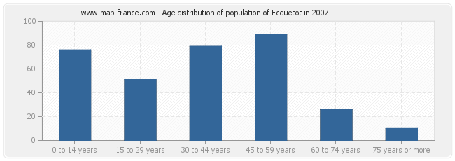 Age distribution of population of Ecquetot in 2007