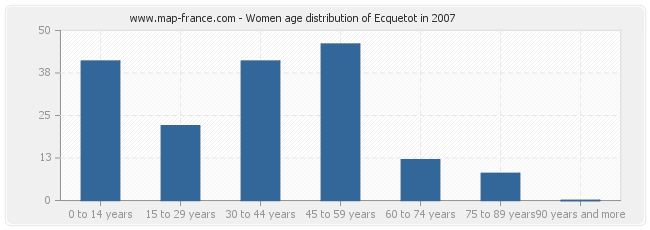 Women age distribution of Ecquetot in 2007