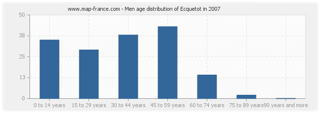 Men age distribution of Ecquetot in 2007