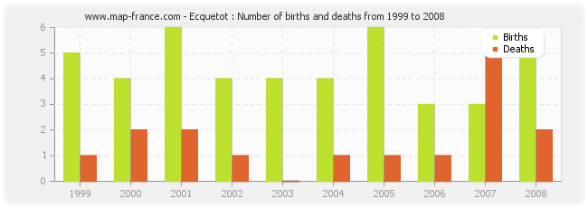 Ecquetot : Number of births and deaths from 1999 to 2008