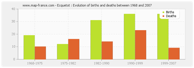 Ecquetot : Evolution of births and deaths between 1968 and 2007