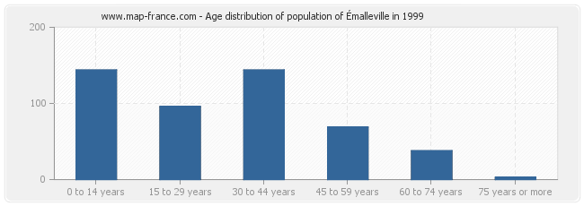 Age distribution of population of Émalleville in 1999