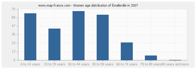 Women age distribution of Émalleville in 2007