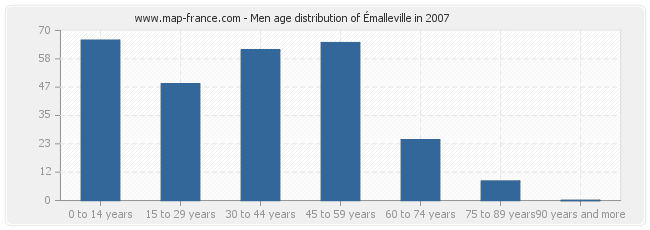 Men age distribution of Émalleville in 2007