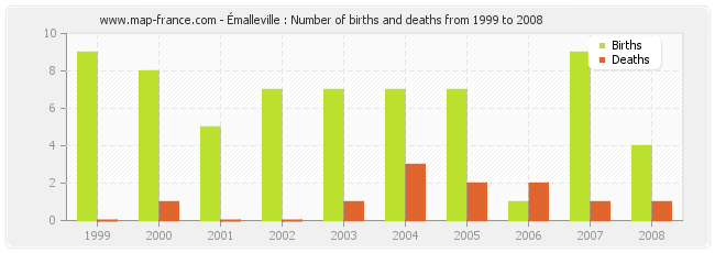Émalleville : Number of births and deaths from 1999 to 2008