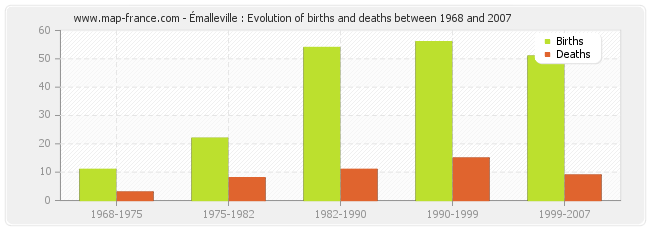Émalleville : Evolution of births and deaths between 1968 and 2007