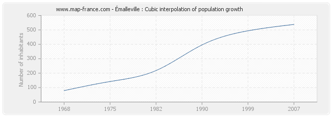 Émalleville : Cubic interpolation of population growth