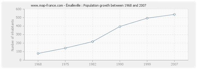 Population Émalleville