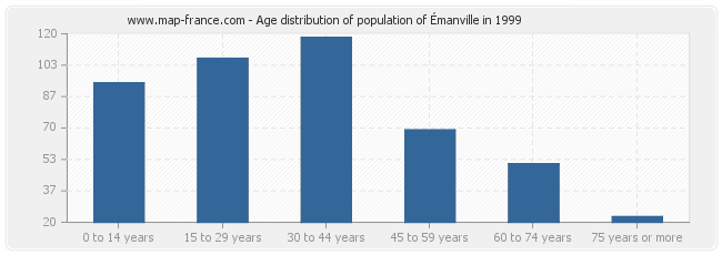Age distribution of population of Émanville in 1999