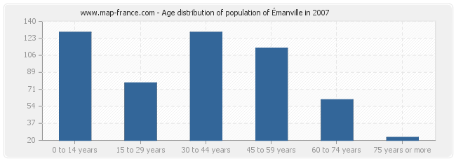 Age distribution of population of Émanville in 2007