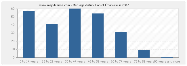 Men age distribution of Émanville in 2007