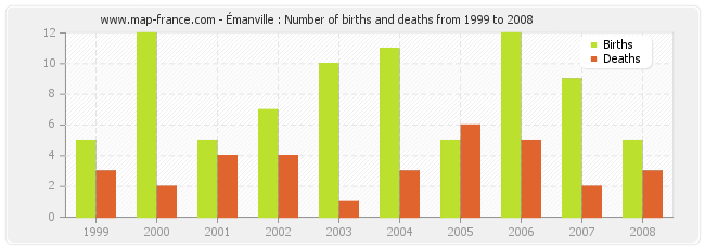 Émanville : Number of births and deaths from 1999 to 2008