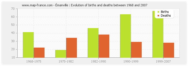 Émanville : Evolution of births and deaths between 1968 and 2007
