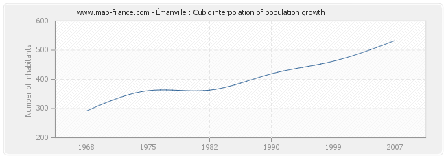 Émanville : Cubic interpolation of population growth