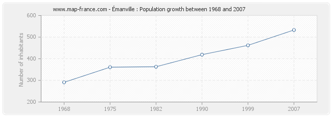 Population Émanville