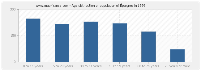 Age distribution of population of Épaignes in 1999