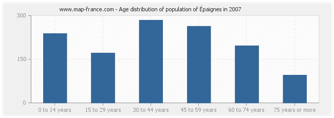 Age distribution of population of Épaignes in 2007