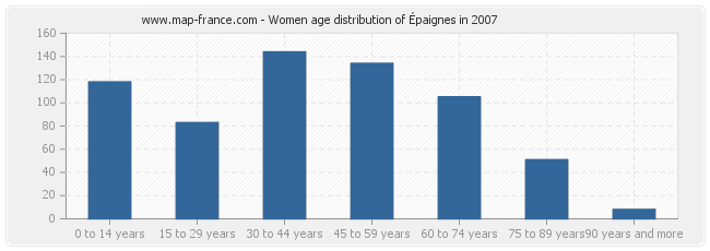 Women age distribution of Épaignes in 2007