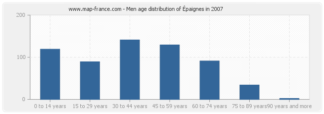 Men age distribution of Épaignes in 2007