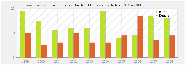 Épaignes : Number of births and deaths from 1999 to 2008