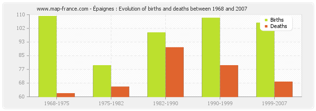 Épaignes : Evolution of births and deaths between 1968 and 2007