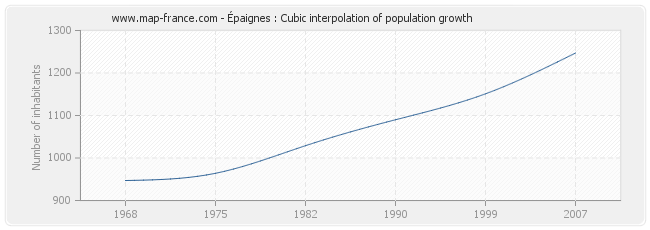 Épaignes : Cubic interpolation of population growth