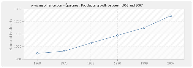 Population Épaignes