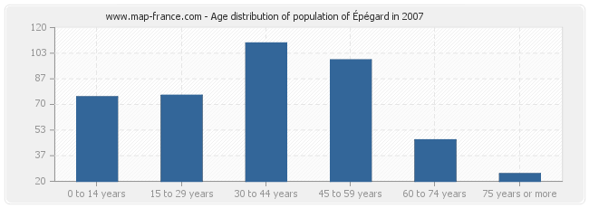 Age distribution of population of Épégard in 2007
