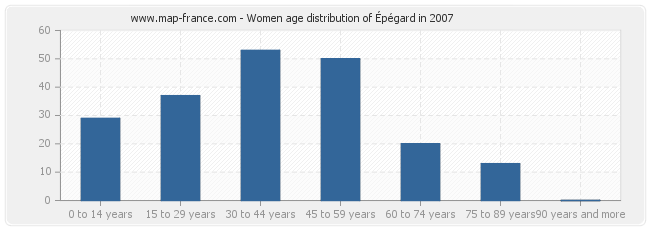 Women age distribution of Épégard in 2007