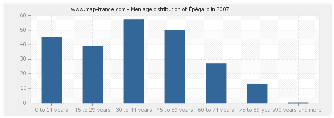 Men age distribution of Épégard in 2007