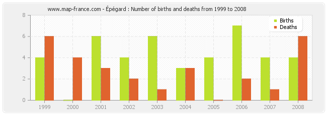 Épégard : Number of births and deaths from 1999 to 2008