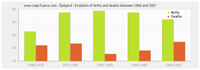 Épégard : Evolution of births and deaths between 1968 and 2007
