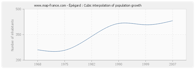 Épégard : Cubic interpolation of population growth