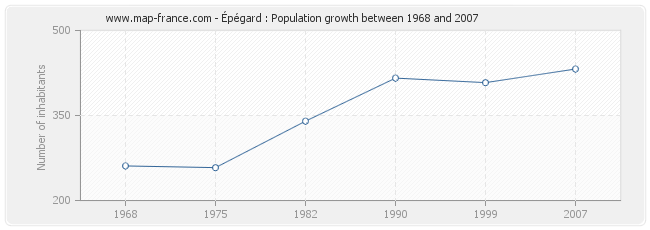 Population Épégard