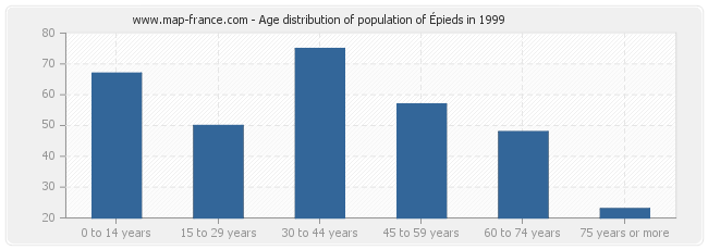 Age distribution of population of Épieds in 1999