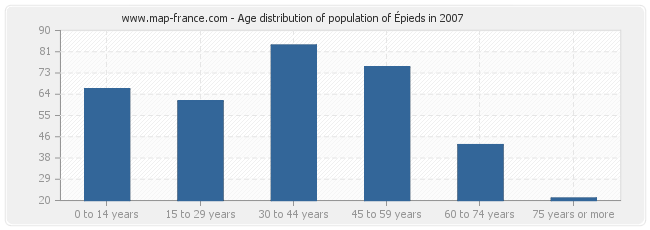 Age distribution of population of Épieds in 2007